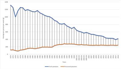 Nutritional Implications of Trade-Offs Between Fresh and Processed Potato Products in the United Kingdom (UK)